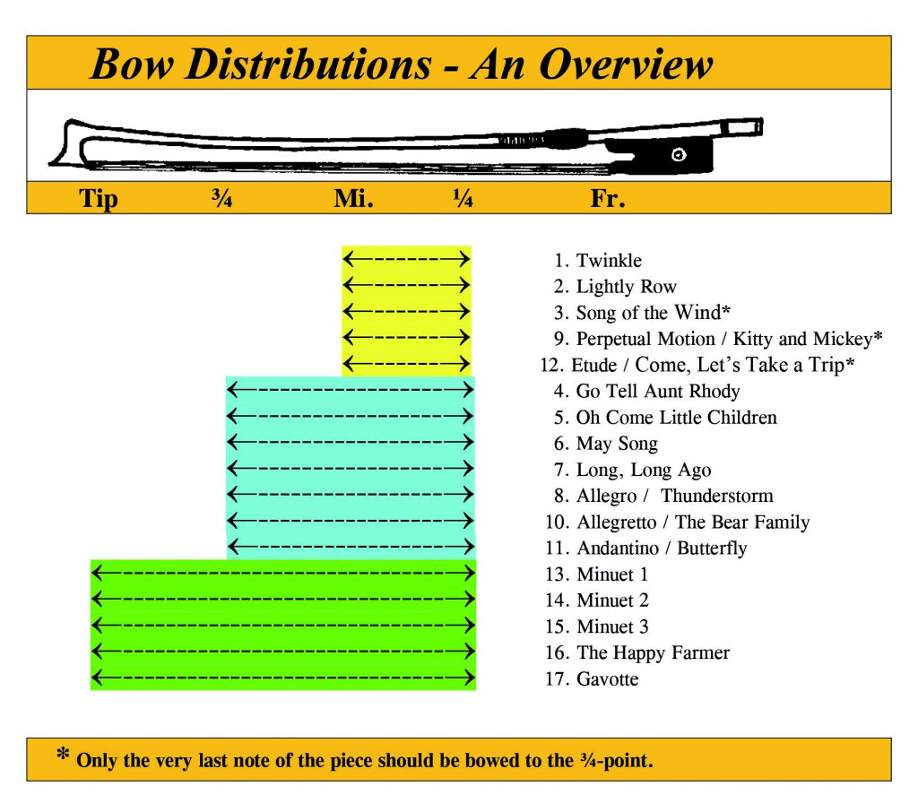 Bow distribution illustration